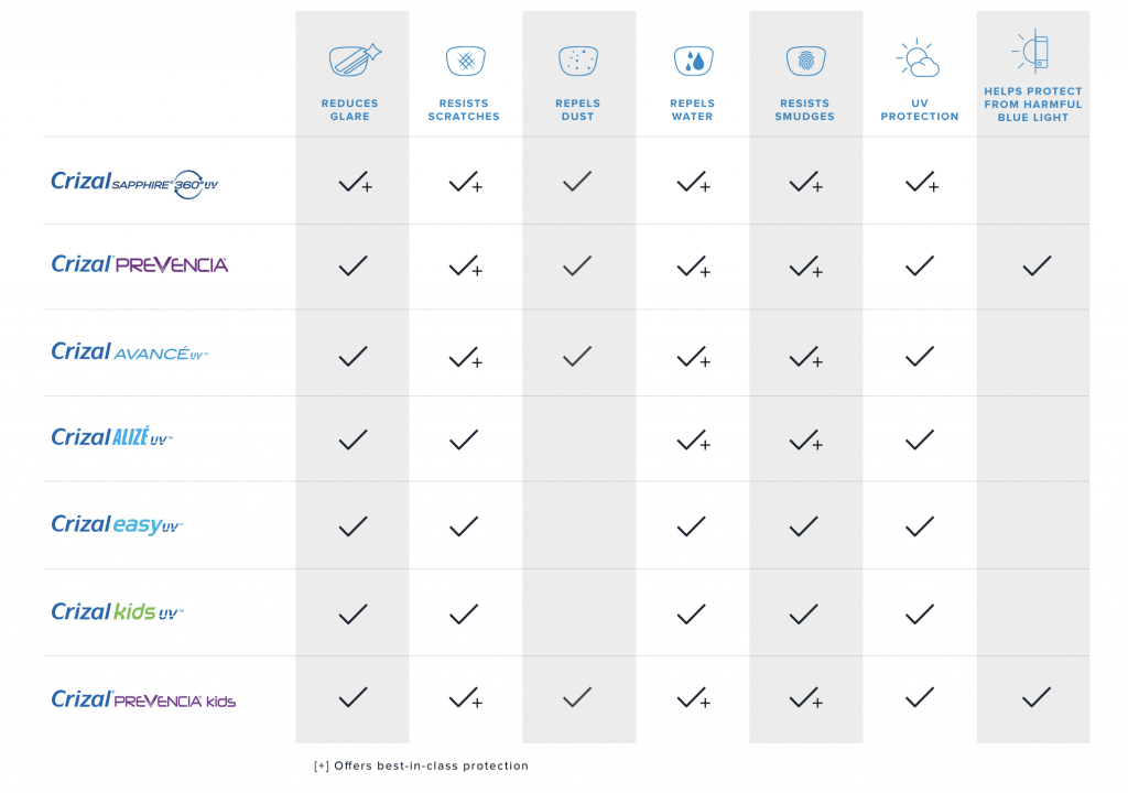 Crizal line-up AR coatings