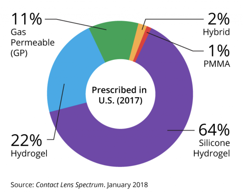 Contact lens specturm