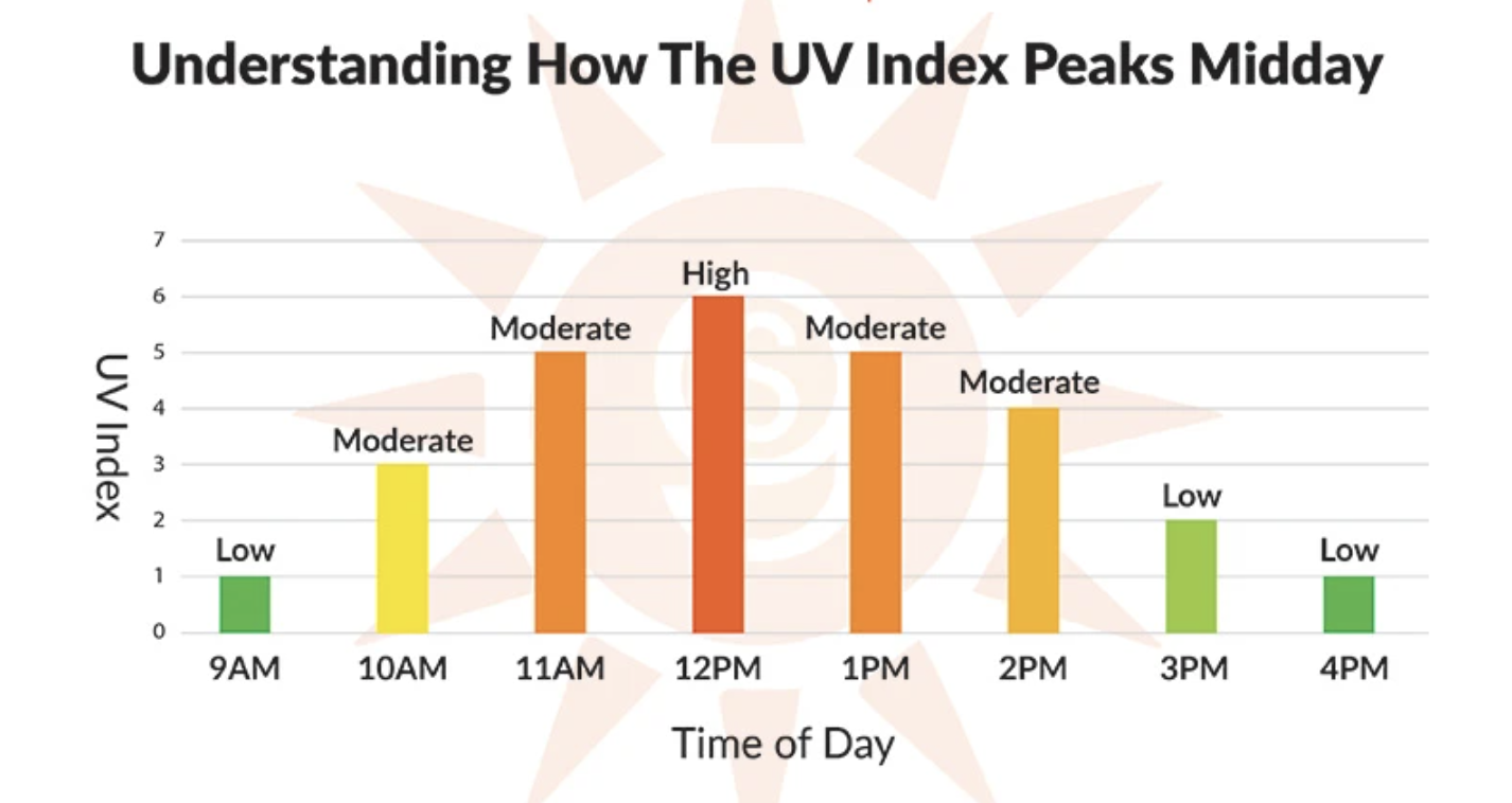 peak hours for UV