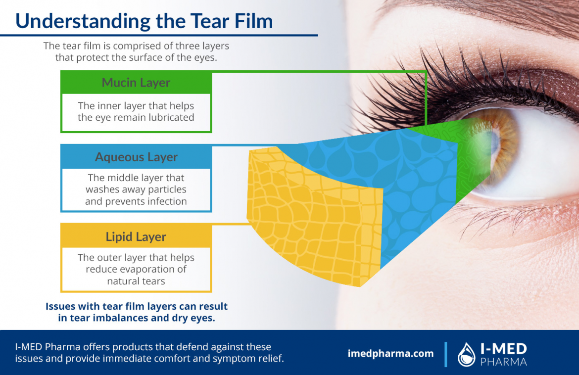 How to Select from Different Types of Artificial Tears - EZOnTheEyes